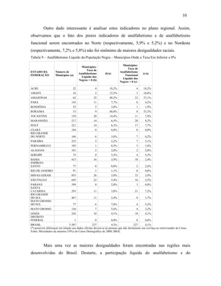 10
Outro dado interessante é analisar estes indicadores no plano regional. Assim,
observamos que o fato dos piores indicadores de analfabetismo e de analfabetismo
funcional serem encontrados no Norte (respectivamente, 5,9% e 5,2%) e no Nordeste
(respectivamente, 7,2% e 5,8%) não foi sinônimo de maiores desigualdades raciais.
Tabela 9 – Analfabetismo Líquido da População Negra – Municípios Onde a Taxa Era Inferior a 0%

ESTADO DA
FEDERAÇÃO

Municípios:
Taxa de
Analfabetismo
Líquido dos
Negros < 0 (b)

Número de
Municípios (a)

ACRE

22

AMAPÁ
AMAZONAS

Municípios:
Taxa de
Analfabetismo
Funcional
Líquido dos
Negros < 0 (c)

(b/a)

4

18,2%

16

2

62

25

143

RONDÔNIA
RORAIMA

(c/a)

4

18,2%

12,5%

3

18,8%

40,3%

23

37,1%

11

7,7%

6

4,2%

52

2

3,8%

1

1,9%

15

9

60,0%

8

53,3%

TOCANTINS

139

20

14,4%

11

7,9%

MARANHÃO

217

14

6,5%

20

9,2%

PIAUÍ

221

14

6,3%

17

7,7%

CEARÁ
RIO GRANDE
DO NORTE

184

0

0,0%

0

0,0%

166

6

3,6%

7

4,2%

PARAÍBA

223

5

2,2%

7

3,1%

PERNAMBUCO

185

1

0,5%

3

1,6%

ALAGOAS

101

2

2,0%

2

2,0%

SERGIPE

75

4

5,3%

4

5,3%

BAHIA
ESPÍRITO
SANTO

415

16

3,9%

10

2,4%

77

0

0,0%

2

2,6%

91

1

1,1%

0

0,0%

MINAS GERAIS

853

26

3,0%

33

3,9%

SÃO PAULO

645

22

3,4%

16

2,5%

PARANÁ
SANTA
CATARINA
RIO GRANDE
DO SUL
MATO GROSSO
DO SUL

399

8

2,0%

3

0,8%

293

11

3,8%

21

7,2%

467

11

2,4%

8

1,7%

77

6

7,8%

4

5,2%

MATO GROSSO

126

7

5,6%

4

3,2%

GOIÁS
DISTRITO
FEDERAL

242

10

4,1%

10

4,1%

1

0

0,0%

0

0,0%

PARÁ

RIO DE JANEIRO

BRASIL
5.507
237
4,3%
227
4,1%
(*) possíveis diferenças em relação aos dados oficiais devem-se às pessoas que não declararam sua cor/raça ao entrevistador do Censo
Fonte: Microdados da amostra (10%) do Censo Demográfico de 2000; IBGE.

Mais uma vez as maiores desigualdades foram encontradas nas regiões mais
desenvolvidas do Brasil. Destarte, a participação líquida do analfabetismo e do

 