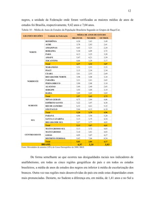 12
negros, a unidade da Federação onde foram verificadas as maiores médias de anos de
estudos foi Brasília, respectivamente, 9,42 anos e 7,04 anos.
Tabela 10 – Média de Anos de Estudos da População Brasileira Segundo os Grupos de Raça/Cor.
GRANDES REGIÕES

Unidade da Federação

MÉDIA DE ANOS DE ESTUDO
BRANCOS

NEGROS

OUTROS

RONDÔNIA

3,21

2,24

RORAIMA

5,30

4,09

2,72

PARÁ

4,13

3,25

3,28

5,47

4,21

3,59

4,46

3,29

3,17

Total

4,37

3,32

3,07

MARANHÃO

3,31

2,53

2,32

PIAUÍ

3,15

2,34

2,34

CEARÁ

3,61

2,53

2,69

RIO GRANDE NORTE

3,98

3,08

3,18

PARAÍBA

3,31

2,41

2,65

PERNAMBUCO

3,90

2,88

3,10

ALAGOAS

3,44

2,40

2,65

SERGIPE

3,93

3,04

3,19

BAHIA

3,69

2,65

2,83

Total

3,57

2,62

2,73

MINAS GERAIS

4,75

3,44

4,06

ESPÍRITO SANTO

5,22

3,97

4,38

RIO DE JANEIRO

6,32

4,61

5,32

SÃO PAULO

5,64

4,13

6,10

Total

5,20

3,79

4,96

PARANÁ

4,96

3,50

5,20

SANTA CATARINA

5,15

3,75

4,54

RIO GRANDE SUL

5,27

3,77

4,03

Total

5,13

3,67

4,61

MATO GROSSO SUL

5,13

3,72

4,03

MATO GROSSO

5,10

3,81

4,03

GOIÁS

4,95

3,87

4,27

DISTRITO FEDERAL

9,42

7,04

8,54

Total

CENTRO-OESTE

2,41

4,45

TOCANTINS

SUL

2,83

AMAPÁ

SUDESTE

3,49

3,78

AMAZONAS

NORDESTE

3,43

ACRE

NORTE

4,30

5,03

3,84

4,17

BRASIL

4,57

3,35

3,93

Fonte: Microdados da amostra (10%) do Censo Demográfico de 2000; IBGE.

De forma semelhante ao que ocorreu nas desigualdades raciais nos indicadores de
analfabetismo, em todas as cinco regiões geográficas do país e em todos os estados
brasileiros, a média de anos de estudos dos negros era inferior à média de escolarização dos
brancos. Outra vez nas regiões mais desenvolvidas do país era onde estas disparidades eram
mais pronunciadas. Destarte, no Sudeste a diferença era, em média, de 1,41 anos e no Sul a

 