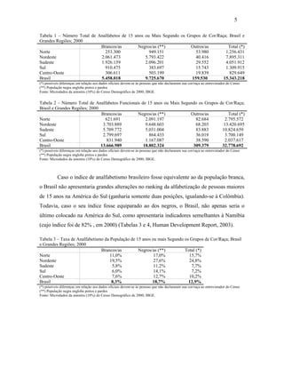 5
Tabela 1 – Número Total de Analfabetos de 15 anos ou Mais Segundo os Grupos de Cor/Raça; Brasil e
Grandes Regiões; 2000
Brancos/as
Negros/as (**)
Outros/as
Total (*)
Norte
253.300
949.151
53.980
1.256.431
Nordeste
2.061.473
5.793.422
40.416
7.895.311
Sudeste
1.926.159
2.096.201
29.552
4.051.912
Sul
910.475
383.697
15.743
1.309.915
Centro-Oeste
306.611
503.199
19.839
829.649
Brasil
5.458.018
9.725.670
159.530
15.343.218
(*) possíveis diferenças em relação aos dados oficiais devem-se às pessoas que não declararam sua cor/raça ao entrevistador do Censo
(**) População negra engloba pretos e pardos
Fonte: Microdados da amostra (10%) do Censo Demográfico de 2000; IBGE.

Tabela 2 – Número Total de Analfabetos Funcionais de 15 anos ou Mais Segundo os Grupos de Cor/Raça;
Brasil e Grandes Regiões; 2000
Brancos/as
Negros/as (**)
Outros/as
Total (*)
Norte
621.691
2.091.197
82.684
2.795.572
Nordeste
3.703.889
9.648.603
68.203
13.420.695
Sudeste
5.709.772
5.031.004
83.883
10.824.659
Sul
2.799.697
864.433
36.019
3.700.149
Centro-Oeste
831.940
1.167.087
38.590
2.037.617
Brasil
13.666.989
18.802.324
309.379
32.778.692
(*) possíveis diferenças em relação aos dados oficiais devem-se às pessoas que não declararam sua cor/raça ao entrevistador do Censo
(**) População negra engloba pretos e pardos
Fonte: Microdados da amostra (10%) do Censo Demográfico de 2000; IBGE.

Caso o índice de analfabetismo brasileiro fosse equivalente ao da população branca,
o Brasil não apresentaria grandes alterações no ranking da alfabetização de pessoas maiores
de 15 anos na América do Sul (ganharia somente duas posições, igualando-se à Colômbia).
Todavia, caso o seu índice fosse equiparado ao dos negros, o Brasil, não apenas seria o
último colocado na América do Sul, como apresentaria indicadores semelhantes à Namíbia
(cujo índice foi de 82% , em 2000) (Tabelas 3 e 4, Human Development Report, 2003).
Tabela 3 – Taxa de Analfabetismo da População de 15 anos ou mais Segundo os Grupos de Cor/Raça; Brasil
e Grandes Regiões; 2000
Brancos/as
Negros/as (**)
Total (*)
Norte
11,0%
17,0%
15,7%
Nordeste
19,5%
27,6%
24,8%
Sudeste
5,8%
11,2%
7,7%
Sul
6,0%
14,1%
7,2%
Centro-Oeste
7,6%
12,7%
10,2%
Brasil
8,3%
18,7%
12,9%
(*) possíveis diferenças em relação aos dados oficiais devem-se às pessoas que não declararam sua cor/raça ao entrevistador do Censo
(**) População negra engloba pretos e pardos
Fonte: Microdados da amostra (10%) do Censo Demográfico de 2000; IBGE.

 