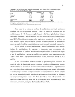 6
Tabela 4 – Taxa de Analfabetismo Funcional da População de 15 anos ou mais Segundo os Grupos de
Cor/Raça; Brasil e Grandes Regiões; 2000
Brancos/as
Negros/as (**)
Total (*)
Norte
27,1%
37,5%
34,9%
Nordeste
35,0%
45,9%
42,2%
Sudeste
17,1%
26,8%
20,5%
Sul
18,3%
31,7%
20,4%
Centro-Oeste
20,5%
29,6%
25,1%
Brasil
20,8%
36,1%
27,6%
(*) possíveis diferenças em relação aos dados oficiais devem-se às pessoas que não declararam sua cor/raça ao entrevistador do Censo
(**) População negra engloba pretos e pardos
Fonte: Microdados da amostra (10%) do Censo Demográfico de 2000; IBGE.

Como seria de se esperar, o problema do analfabetismo no Brasil também se
relaciona com as desigualdades regionais. Assim, da população brasileira que era
analfabeta, cerca de 51% ficavam na região Nordeste e 29,4% na região Sudeste. Entre os
analfabetos funcionais, o peso do Nordeste caia para cerca de 40,8% e do Sudeste crescia
para 32,9%. Mas ainda assim aquela região seguia como aquela onde este problema era
mais intensivo. Apesar destas evidências, contudo, é impossível deixar de perceber que
dentro das regiões brasileiras o analfabetismo perseguia com mais intensidade os negros/as.
De fato, através das Tabelas 3 e 4 também é possível ser observado que os maiores
índices

de

analfabetismo,

de

negros/as

e

brancos/as,

eram

encontrados,

não

surpreendentemente no Nordeste. Destarte entre os negros maiores de 15 anos desta região
a taxa de analfabetismo e a taxa de analfabetismo funcional eram, respectivamente, de
27,6% e 45,9%. Entre a população branca maior que 15 anos, estes índices eram de 19,5% e
de 35%.
O fato dos indicadores nordestinos terem se apresentado pouco auspicioso em
termos de índice de alfabetização não deve, portanto, esconder a realidade de que entre os
afrodescendentes tal realidade era ainda mais impactante. Por outro lado, é importante frisar
que em nenhuma das grandes regiões geográficas, foram encontradas taxas de alfabetização
e de alfabetização funcional de negros/as maiores do que a de brancos/as. Assim, somente
em parte as desigualdades raciais neste âmbito, verificadas no Brasil, podem ser derivadas
de desigualdades regionais, posto o fato destas disparidades terem sido encontradas em
todas as regiões brasileiras, sendo que as desigualdades eram verificadas com mais
intensidade, justamente, nas regiões Sudeste e Sul (Tabelas 3 e 4).

 