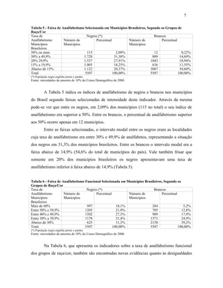 7
Tabela 5 - Faixa de Analfabetismo Selecionada em Municípios Brasileiros, Segundo os Grupos de
Raça/Cor
Taxa de
Negros (*)
Brancos
Analfabetismo
Número de
Percentual
Número de
Percentual
Municípios
Municípios
Municípios
Brasileiros
50% ou mais
115
2,09%
12
0,22%
30% a 49,9%
1.728
31,38%
809
14,69%
20% 29,9%
1.537
27,91%
1043
18,94%
15% a 19,9%
1.005
18,25%
636
11,55%
Abaixo de 15%
1.122
20,37%
3007
54,60%
Total
5507
100,00%
5507
100,00%
(*) População negra engloba pretos e pardos

Fonte: microdados da amostra de 10% do Censo Demográfico de 2000.

A Tabela 5 indica os índices de analfabetismo de negros e brancos nos municípios
do Brasil segundo faixas selecionadas de intensidade deste indicador. Através da mesma
pode-se ver que entre os negros, em 2,09% dos municípios (115 no total) o seu índice de
analfabetismo era superior a 50%. Entre os brancos, o percentual de analfabetismo superior
aos 50% ocorre apenas em 12 municípios.
Entre as faixas selecionadas, o intervalo modal entre os negros eram as localidades
cuja taxa de analfabetismo era entre 30% e 49,9% de analfabetos, representando a situação
dos negros em 31,3% dos municípios brasileiros. Entre os brancos o intervalo modal era a
faixa abaixo de 14,9% (54,6% do total de municípios do país). Vale também frisar que
somente em 20% dos municípios brasileiros os negros apresentavam uma taxa de
analfabetismo inferior à faixa abaixo de 14,9% (Tabela 5).
Tabela 6 - Faixa de Analfabetismo Funcional Selecionada em Municípios Brasileiros, Segundo os
Grupos de Raça/Cor
Taxa de
Negros (*)
Brancos
Analfabetismo
Número de
Percentual
Número de
Percentual
Municípios
Municípios
Municípios
Brasileiros
Mais de 60%
997
18,1%
284
5,2%
Entre 50% e 59,9%
1205
21,9%
705
12,8%
Entre 40% e 49,9%
1502
27,3%
989
17,9%
Entre 30% a 39,9%
1178
21,4%
1371
24,9%
Abaixo de 30%
625
11,3%
2158
39,2%
Total
5507
100,00%
5507
100,00%
(*) População negra engloba pretos e pardos

Fonte: microdados da amostra de 10% do Censo Demográfico de 2000.

Na Tabela 6, que apresenta os indicadores sobre a taxa de analfabetismo funcional
dos grupos de raça/cor, também são encontradas novas evidências quanto às desigualdades

 