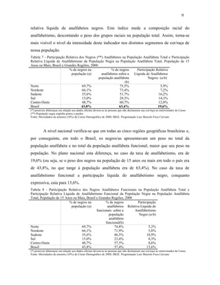 9
relativa líquida de analfabetos negros. Este índice mede a composição racial do
analfabetismo, descontando o peso dos grupos raciais na população total. Assim, torna-se
mais visível o nível da intensidade deste indicador nos distintos segmentos de cor/raça de
nossa população.
Tabela 7 - Participação Relativa dos Negros (**) Analfabetos na População Analfabeta Total e Participação
Relativa Líquida de Analfabetismo da População Negra na População Analfabeta Total, População de 15
Anos ou Mais, Brasil e Grandes Regiões, 2000
% de negros na
% de negros
Participação Relativa
população (a)
analfabetos sobre a Líquida de Analfabetos
população analfabeta
Negros (a-b)
(b)
Norte
69,7%
75,5%
5,9%
Nordeste
66,1%
73,4%
7,2%
Sudeste
35,6%
51,7%
16,2%
Sul
15,0%
29,3%
14,3%
Centro-Oeste
48,7%
60,7%
12,0%
Brasil
43,8%
63,4%
19,6%
(*) possíveis diferenças em relação aos dados oficiais devem-se às pessoas que não declararam sua cor/raça ao entrevistador do Censo
(**) População negra engloba pretos e pardos
Fonte: Microdados da amostra (10%) do Censo Demográfico de 2000; IBGE. Programação Luiz Marcelo Foca Carvano

A nível nacional verifica-se que em todas as cinco regiões geográficas brasileiras e,
por conseguinte, em todo o Brasil, os negros/as apresentavam um peso no total da
população analfabeta e no total da população analfabeta funcional, maior que seu peso na
população. No plano nacional esta diferença, no caso da taxa de analfabetismo, era de
19,6% (ou seja, se o peso dos negros na população de 15 anos ou mais em todo o país era
de 43,8%, no que tange à população analfabeta era de 63,4%). No caso da taxa de
analfabetismo funcional a participação líquida do analfabetismo negro, conquanto
expressiva, caia para 13,6%.
Tabela 8 - Participação Relativa dos Negros Analfabetos Funcionais na População Analfabeta Total e
Participação Relativa Líquida de Analfabetismo Funcional da População Negra na População Analfabeta
Total, População de 15 Anos ou Mais, Brasil e Grandes Regiões, 2000
% de negros na
% de negros
Participação
população (a)
analfabetos Relativa Líquida de
funcionais sobre a
Analfabetismo
população
Negro (a-b)
analfabeta
funcional(b)
Norte
69,7%
74,8%
5,2%
Nordeste
66,1%
71,9%
5,8%
Sudeste
35,6%
46,5%
10,9%
Sul
15,0%
23,4%
8,3%
Centro-Oeste
48,7%
57,3%
8,6%
Brasil
43,8%
57,4%
13,6%
(*) possíveis diferenças em relação aos dados oficiais devem-se às pessoas que não declararam sua cor/raça ao entrevistador do Censo
Fonte: Microdados da amostra (10%) do Censo Demográfico de 2000; IBGE. Programação Luiz Marcelo Foca Carvano

 