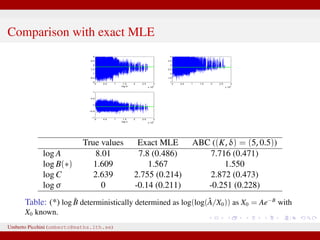 Comparison with exact MLE
0 0.5 1 1.5 2 2.5 3
x 10
6
6
6.5
7
7.5
8
8.5
9
log A
0 0.5 1 1.5 2 2.5 3
x 10
6
1
1.5
2
2.5
3
3.5
4
0 0.5 1 1.5 2 2.5 3
x 10
6
−1
−0.5
0
0.5
1
log σ
True values Exact MLE ABC ((K, δ) = (5, 0.5))
log A 8.01 7.8 (0.486) 7.716 (0.471)
log B(∗) 1.609 1.567 1.550
log C 2.639 2.755 (0.214) 2.872 (0.473)
log σ 0 -0.14 (0.211) -0.251 (0.228)
Table: (*) log ˆB deterministically determined as log(log(ˆA/X0)) as X0 = Ae−B
with
X0 known.
Umberto Picchini (umberto@maths.lth.se)
 