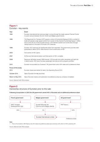 The sale of Eurostar  Part One  13
Figure 1
Eurostar – key events
Year Event
1994 Eurostar international train services begin running through the newly opened Channel Tunnel
in a joint venture between the UK, French and Belgian governments.
1996 The Department for Transport (DfT) awards London & Continental Railways (LCR) a contract to
build and operate a high-speed rail link from London to the Channel Tunnel (High Speed 1 (HS1))
and run the UK arm of the Eurostar service. LCR intends to partly fund construction through
raising finance on the back of Eurostar UK’s revenues.
1998 Eurostar UK’s revenues are significantly lower than expected. The government provides debt
guarantees to allow LCR to raise finance to fund construction of HS1.
2003 First section of HS1 opens.
2007 St Pancras International station and final section of HS1 complete.
2008 Revenues still below revised 1998 forecast. LCR brought into public ownership and split into
3 distinct parts: HS1 track, Eurostar passenger train service and a property portfolio.
2010 Eurostar incorporated as a business. UK government owns 40% stake and a preference share.
Focus of this study
2013 Eurostar shares earmarked for sale in the Spending Round 2013.
October 2014 Sale of Eurostar formally launched.
March to May 2015 Sale of Eurostar shares and redemption of preference share by company completed.
Source: National Audit Office analysis
Figure 2
Ownership structure of Eurostar prior to the sale
French government
Note
1 Prior to the transfer to HM Treasury the 40% stake and preference share was owned by LCR, which is 100% owned by DfT.
Source: National Audit Office analysis
Following incorporation in 2010 the UK government owned 40% of Eurostar and an additional preference share
Preference share
Belgian government UK government
SNCF Voyages
Developpement SAS
Société Nationale des
Chemins de fer Belges (SNCB)
HM Treasury
Eurostar International Limited
5%55% 40%
 