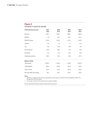 16  Part One  The sale of Eurostar
Figure 4
Eurostar’s historical results
Profit and loss account 2011
(£m)
2012
(£m)
2013
(£m)
2014
(£m)
Revenue 824.7 829.4 882.2 890.8
EBITDA 87 116.1 133.1 142.1
EBITDA margin 10.5% 14.0% 15.1% 16.0%
Interest 9.4 1.2 1.7 13.4
Tax -0.6 31.8 16.0 4.8
Profit after tax 20.8 88.0 72.3 13.6
Dividends 0.0 6.2 16.3 18.6
Capital expenditure 185.0 32.0 84.0 107.0
Balance sheet
Total assets 1,090.2 1,129.8 1,197.8 1,281.8
Total liabilities 350.9 354.9 345.9 476.8
Cash in bank 120.4 191.3 231.8 297.8
Net cash after borrowings 46.5 118.7 136.7 152.9
Notes
1 EBITDA is a measure of the cash profit generated by the business and stands for Earnings Before Interest, Tax,
Depreciation and Amortisation.
2 At the date of sale the 2014 results were not publicly available.
Source: National Audit Office analysis; Eurostar financial accounts
 