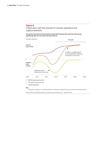 20  Part Two  The sale of Eurostar
2010 2012 2014 2016 2018 2020 2022
Increase in underlying proﬁt
and cash generation following
introduction of new trains
Signiﬁcant capital
investment in new trains
0
Figure 6
Project team cash ﬂow forecast for Eurostar (operations and
capital investment)
Eurostar cashﬂows
The government and its ﬁnancial adviser expect that Eurostar’s free cash ﬂow will increase
signiﬁcantly after the new trains have been paid for
EBITDA/operating cash ﬂow
Free cash ﬂow (net position)
Capital expenditure
Note
1 The graph is indicative. It is a stylised illustration of forecasts produced by the government and its ﬁnancial adviser.
Source: National Audit Ofﬁce analysis; Eurostar sale ﬁnal business case – Valuation Annex
Forecast
Positive
(cash inﬂow)
Negative
(cash
outﬂow)
 