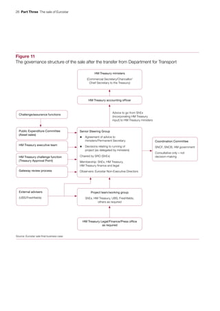 26  Part Three  The sale of Eurostar
Figure 11
The governance structure of the sale after the transfer from Department for Transport
HM Treasury ministers
(Commercial Secretary/Chancellor/
Chief Secretary to the Treasury)
Source: Eurostar sale final business case
HM Treasury accounting officer
Challenge/assurance functions
Public Expenditure Committee
(Asset sales)
HM Treasury executive team
HM Treasury challenge function
(Treasury Approval Point)
Gateway review process
Coordination Committee
SNCF, SNCB, HM government
Consultative only – not
decision-making
Senior Steering Group
• Agreement of advice to
ministers/Permanent Secretary
• Decisions relating to running of
project (as delegated by ministers)
Chaired by SRO (ShEx)
Membership: ShEx, HM Treasury,
HM Treasury finance and legal
Observers: Eurostar Non-Executive Directors
External advisers
(UBS/Freshfields)
Project team/working group
ShEx, HM Treasury, UBS, Freshfields,
others as required
Advice to go from ShEx
(incorporating HM Treasury
input) to HM Treasury ministers
HM Treasury Legal/Finance/Press office
as required
 