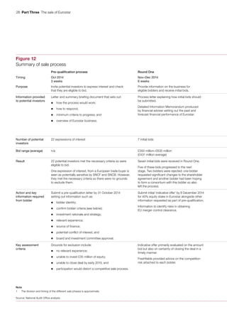 28  Part Three  The sale of Eurostar
Figure 12
Summary of sale process
Pre-qualification process Round One
Timing Oct 2014
3 weeks
Nov–Dec 2014
6 weeks
Purpose Invite potential investors to express interest and check
that they are eligible to bid.
Provide information on the business for
eligible bidders and receive initial bids.
Information provided
to potential investors
Letter and summary briefing document that sets out:
• how the process would work;
• how to respond;
• minimum criteria to progress; and
• overview of Eurostar business.
Process letter explaining how initial bids should
be submitted.
Detailed Information Memorandum produced
by financial adviser setting out the past and
forecast financial performance of Eurostar.
Number of potential
investors
22 expressions of interest 7 initial bids
Bid range (average) n/a £350 million–£635 million
(£431 million average)
Result 22 potential investors met the necessary criteria so were
eligible to bid.
One expression of interest, from a European trade buyer is
seen as potentially sensitive by SNCF and SNCB. However,
they met the necessary criteria so there were no grounds
to exclude them.
Seven initial bids were received in Round One.
Five of these bids progressed to the next
stage. Two bidders were rejected: one bidder
requested significant changes to the shareholder
agreement and another bidder had been hoping
to form a consortium with this bidder so also
left the process.
Action and key
information required
from bidder
Submit a pre-qualification letter by 31 October 2014
setting out information such as:
• bidder identity;
• confirm bidder criteria (see below);
• investment rationale and strategy;
• relevant experience;
• source of finance;
• potential conflict of interest; and
• board and investment committee approval.
Submit initial ‘indicative offer’ by 8 December 2014
for 40% equity stake in Eurostar alongside other
information requested as part of pre-qualification.
Information to identify risks in obtaining
EU merger control clearance.
Key assessment
criteria
Grounds for exclusion include:
• no relevant experience;
• unable to invest £35 million of equity;
• unable to close deal by early 2015; and
• participation would distort a competitive sale process.
Indicative offer primarily evaluated on the amount
bid but also on certainty of closing the deal in a
timely manner.
Freshfields provided advice on the competition
risk attached to each bidder.
Note
1 The division and timing of the different sale phases is approximate.
Source: National Audit Office analysis
 