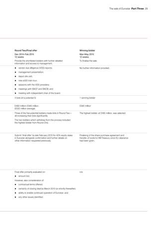 The sale of Eurostar  Part Three  29
Round Two/Final offer Winning bidder
Dec 2014–Feb 2015
12 weeks
Mar–May 2015
12 weeks
Provide the shortlisted bidders with further detailed
information and access to management.
To finalise the sale.
• vendor due dilligence (VDD) reports;
• management presentation;
• depot site visit;
• new e320 train tour;
• sessions with the VDD providers;
• meetings with SNCF and SNCB; and
• meeting with independent chair of the board.
No further information provided.
3 bids (of a potential 5) 1 winning bidder
£482 million–£585 million
(£532 million average)
£585 million
Three of the five potential bidders made bids in Round Two –
all increasing their bids significantly.
The two bidders which withdrew from the process included
the highest bidder from Round One.
The highest bidder, at £585 million, was selected.
Submit ‘final offer’ by late February 2015 for 40% equity stake
in Eurostar alongside confirmation and further details on
other information requested previously.
Finalising of the share purchase agreement and
transfer of funds to HM Treasury once EU clearance
had been given.
Final offer primarily evaluated on:
• amount bid.
However, also consideration of:
• contractual terms offered;
• certainty of closing deal by March 2015 (or shortly thereafter);
• ability to enable continued operation of Eurostar; and
• any other issues identified.
n/a
 