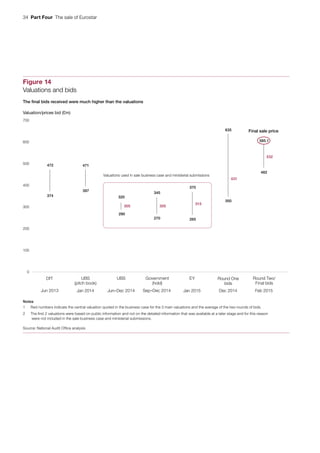 34  Part Four  The sale of Eurostar
374
471
320
270
370
635
585.1
472
397
290
345
265
350
482
305 305
315
431
532
0
100
200
300
400
500
600
700
DfT
Jun 2013
UBS
(pitch book)
Jan 2014
UBS
Jun–Dec 2014
Government
(hold)
Sep–Dec 2014
EY
Jan 2015
Round One
bids
Dec 2014
Round Two/
Final bids
Feb 2015
Valuations used in sale business case and ministerial submissions
Final sale price
Figure 14
Valuations and bids
Valuation/prices bid (£m)
The ﬁnal bids received were much higher than the valuations
Notes
1 Red numbers indicate the central valuation quoted in the business case for the 3 main valuations and the average of the two rounds of bids.
2 The ﬁrst 2 valuations were based on public information and not on the detailed information that was available at a later stage and for this reason
were not included in the sale business case and ministerial submissions.
Source: National Audit Ofﬁce analysis
 