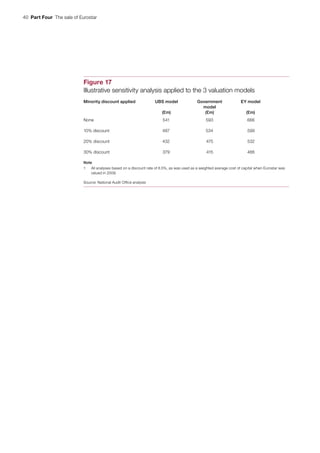 40  Part Four  The sale of Eurostar
Figure 17
Illustrative sensitivity analysis applied to the 3 valuation models
Minority discount applied UBS model
(£m)
Government
model
(£m)
EY model
(£m)
None 541 593 666
10% discount 487 534 599
20% discount 432 475 532
30% discount 379 415 466
Note
1 All analyses based on a discount rate of 8.5%, as was used as a weighted average cost of capital when Eurostar was
valued in 2009.
Source: National Audit Office analysis
 