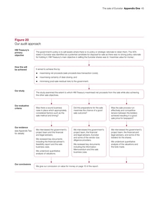 The sale of Eurostar  Appendix One  45
Figure 20
Our audit approach
HM Treasury’s
primary
objective
How this will
be achieved
Our study
Our evaluative
criteria
Our evidence
(see Appendix Two
for details)
Our conclusions
We interviewed the government’s
project team and the financial
and legal advisers.
We reviewed key documents
including the financial adviser’s
feasibility report and the sale
business case.
We undertook quantitative
analysis of valuations.
We interviewed the government’s
project team, the financial and
legal advisers, and some of the
bidders for the shares.
We undertook quantitative
analysis of the valuations and
the bids made.
Was there a sound business
case in place which appropriately
considered factors such as the
sale method and timing?
Was the sale process run
effectively and competitive
tension between the bidders
achieved resulting in a good
sale price for taxpayers?
Did the preparations for the sale
maximise the chance of a good
sale outcome?
We interviewed the government’s
project team, the financial
and legal advisers, Eurostar
and some of the vendor due
diligence providers.
We reviewed key documents
including the Information
Memorandum and the sale
business case.
The government’s policy is to sell assets where there is no policy or strategic rationale to retain them. The 40%
stake in Eurostar was identified as a potential candidate for disposal for sale as there was no strong policy rationale
for holding it. HM Treasury’s main objective in selling the Eurostar shares was to ‘maximise value for money’.
It aimed to achieve this by:
• maximising net proceeds (sale proceeds less transaction costs);
• maximising certainty of deal closing; and
• minimising post-sale residual risks to the government.
The study examined the extent to which HM Treasury maximised net proceeds from the sale while also achieving
the other sale objectives.
We give our conclusion on value for money on page 10 of the report.
 