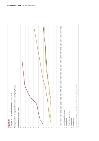 48  Appendix Three  The sale of Eurostar
0
2
4
6
8
10
12
14
16
18
20
22
24
26
28
30
Figure21
Forecastandactualpassengernumbers
Annualpassengernumbers(million)
1995-96initialLCRforecast
1998forecast
Actualpassengernumbers
2004forecast
2008forecast
Source:NationalAuditOfﬁceanalysis;Eurostarwebsiteforactualpassengernumbers
1997
Passengernumbersaresigniﬁcantlylowerthanwasoriginallyforecast
19981999200020012002200320042005200620072008200920102011201220132014201520162017201820192020
 