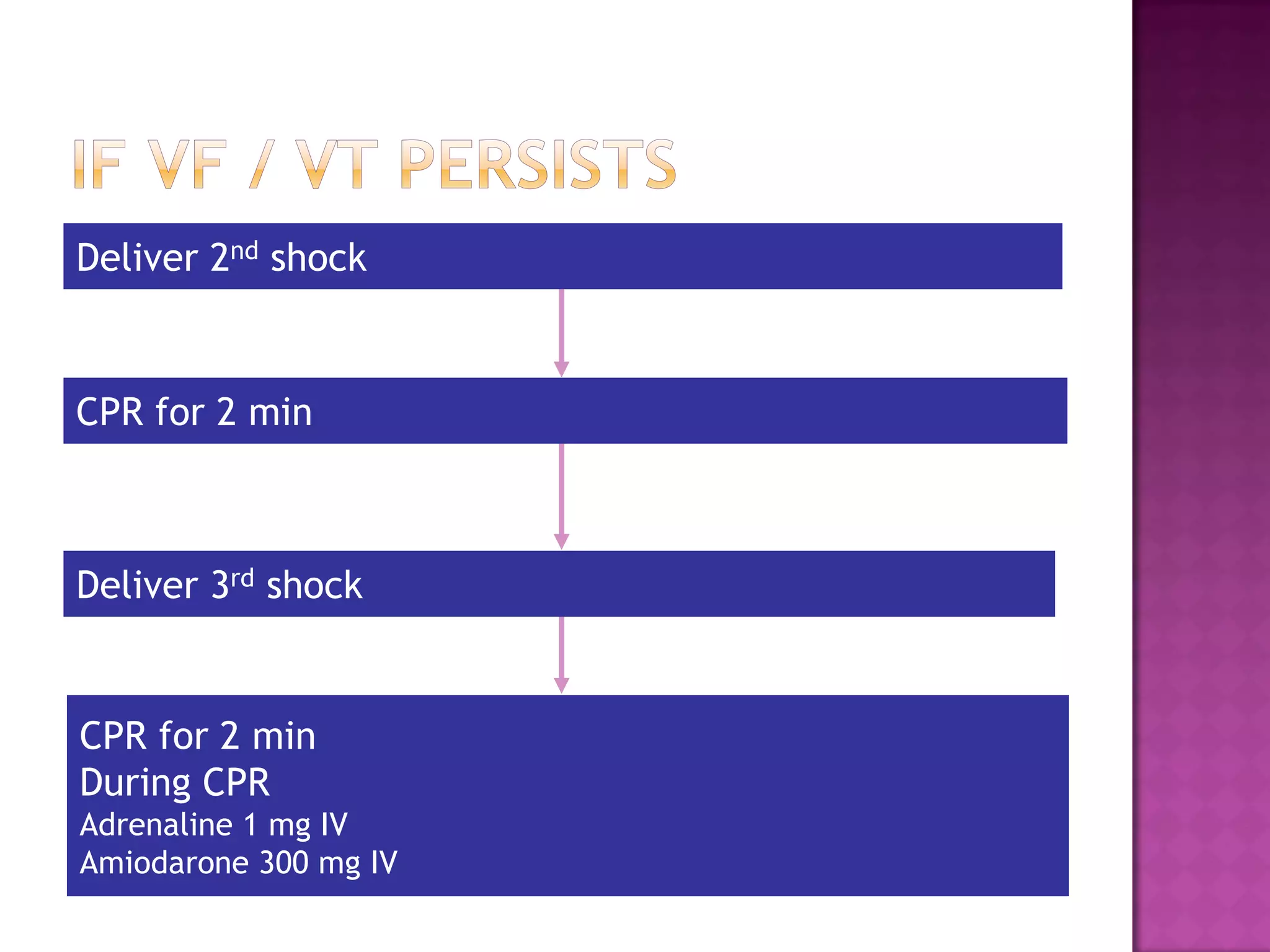 CPR for 2 min
CPR for 2 min
During CPR
Adrenaline 1 mg IV
Amiodarone 300 mg IV
Deliver 2nd shock
Deliver 3rd shock
 
