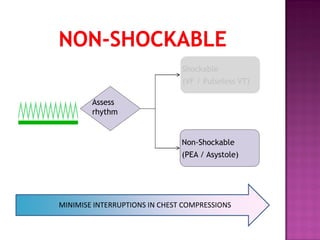 Assess
rhythm
Shockable
(VF / Pulseless VT)
Non-Shockable
(PEA / Asystole)
MINIMISE INTERRUPTIONS IN CHEST COMPRESSIONS
 