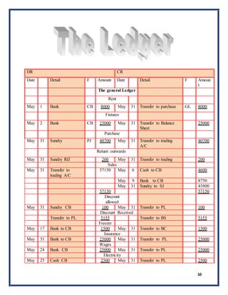 10
DR CR
Date Detail F Amount Date Detail F Amoun
t
The general Ledger
Rent
May 1 Bank CB 8000 May 31 Transfer to purchase GL 8000
Fixtures
May 2 Bank CB 25000 May 31 Transfer to Balance
Sheet
25000
Purchase
May 31 Sundry PJ 40700 May 31 Transfer to trading
A/C
40700
Return outwards
May 31 Sundry RIJ 200 May 31 Transfer to trading 200
Sales
May 31 Transfer to
trading A/C
57150 May 6 Cash to CB 4600
May 9 Bank to CB 8750
May 31 Sundry to SJ 43800
57150 57150
Discount
allowed
May 31 Sundry CB 100 May 31 Transfer to PL 100
Discount Received
Transfer to PL 5155 Transfer to BS 5155
Freezer
May 17 Bank to CB 1500 May 31 Transfer to BC 1500
Insurance
May 31 Bank to CB 25000 May 31 Transfer to PL 25000
Wages
May 24 Bank CB 25000 May 31 Transfer to PL 25000
Electricity
May 25 Cash CB 2500 May 31 Transfer to PL 2500
 