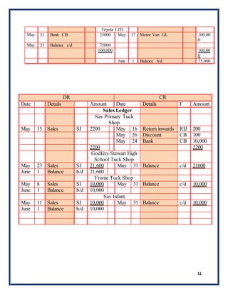 11
Toyota LTD
May 31 Bank CB 25000 May 17 Motor Van GL 100,00
0
May 31 Balance c/d 75000
100,000 100,00
0
June 1 Balance b/d 75,000
DR CR
Date Details Amount Date Details F Amount
Sales Ledger
Sav Primary Tuck
Shop
May 15 Sales SJ 2200 May 16 Return inwards RIJ 200
May 26 Discount CB 100
May 24 Bank CB 10,000
2200 2200
Godfery Stewart High
School Tuck Shop
May 23 Sales SJ 21,600 May 31 Balance c/d 21600
June 1 Balance b/d 21,600
Frome Tuck Shop
May 8 Sales SJ 10,000 May 31 Balance c/d 10,000
June 1 Balance b/d 10,000
Sav Infant
May 11 Sales SJ 10,000 May 31 Balance c/d 10,000
June 1 Balance b/d 10,000
 