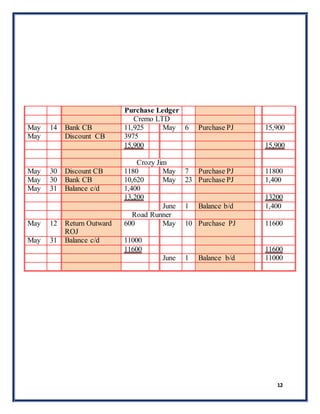 12
Purchase Ledger
Cremo LTD
May 14 Bank CB 11,925 May 6 Purchase PJ 15,900
May Discount CB 3975
15,900 15,900
Crozy Jim
May 30 Discount CB 1180 May 7 Purchase PJ 11800
May 30 Bank CB 10,620 May 23 Purchase PJ 1,400
May 31 Balance c/d 1,400
13,200 13200
June 1 Balance b/d 1,400
Road Runner
May 12 Return Outward
ROJ
600 May 10 Purchase PJ 11600
May 31 Balance c/d 11000
11600 11600
June 1 Balance b/d 11000
 