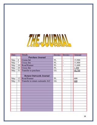 13
Date Details Invoice Invoice Amount
Purchase Journal
May 4 Cremo ltd. PL - 15,900
May 7 Crozy Jim PL - 11,800
May 10 Road Runner PL - 11,600
May 28 Crozy Jim PL 1,400
May 31 Transfer to purchase GL - 40,700
Return Outwards Journal
May 12 Road Runner PL - 600
May 31 Transfer to return outwards A/C GL - 600
 