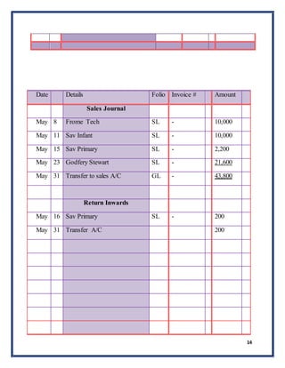 14
Date Details Folio Invoice # Amount
Sales Journal
May 8 Frome Tech SL - 10,000
May 11 Sav Infant SL - 10,000
May 15 Sav Primary SL - 2,200
May 23 Godfery Stewart SL - 21,600
May 31 Transfer to sales A/C GL - 43,800
Return Inwards
May 16 Sav Primary SL - 200
May 31 Transfer A/C 200
 