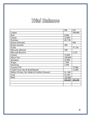 25
DR CR
Capital 500,000
Rent 8,000
Fixture 25,000
Purchase 40,7 00
Return Outwards 600
Return Inwards 200
Scales 57,150
Discount Allowed 100
Discount Receiver 5,155
Freezer 15,000
Motor Van 100,000
Insurance 25,000
Wages 7,500
Electricity 2,500
Toyota LTD 75,000
Credit Crozy Jim & Road Runner 12,400
Debtor (Frome, Sav Infant & Godfery Stewart) 41, 600
Cash 52,100
Bank 332,605 _______
650,305 650,305
 