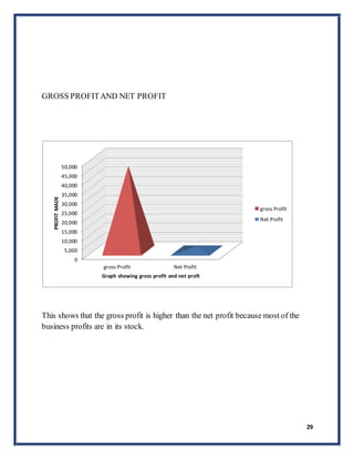 29
GROSS PROFITAND NET PROFIT
This shows that the gross profit is higher than the net profit because most of the
business profits are in its stock.
0
5,000
10,000
15,000
20,000
25,000
30,000
35,000
40,000
45,000
50,000
gross Profit Net Profit
PROFITMADE
Graph showing gross profit and net proft
gross Profit
Net Profit
 