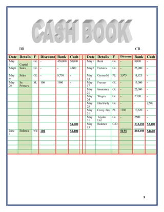 9
DR CR
Date Details F Discount Bank Cash Date Details F Discount Bank Cash
May
1 Capital
GL - 450,000 50,000 May1 Rent GL - 8,000 -
May6 Sales GL - - 4,600 May2 Fixtures GL - 25,000 -
May
9
Sales GL - 8,750 - May
14
Cremo ltd PL 3,975 11,925 -
May
26
Sa
Primary
SL 100 1900 - May
17
Freezer GL - 15,000 -
May
21
Insurance GL - 25,000 -
May
24
Wages GL - 7,500 -
May
25
Electricity GL - - 2,500
May
31
Crozy Jim PL 1180 10,620 -
May
31
Toyota
Ltd
GL - 2500 -
54,600 May
13
Balance C/D
_______
332,650
______
52,100
June
1
Balance b/d 100 52,100 5155 460,650 54600
 