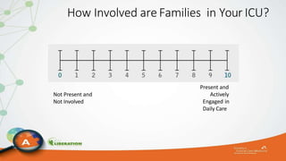 How Involved are Families in Your ICU?
Not Present and
Not Involved
Present and
Actively
Engaged in
Daily Care
 