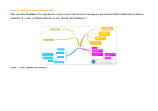 Avec un logiciel ou un service web dédié :
Cela nécessite l'installation d'un logiciel et/ou une connexion Internet mais, le partage est grandement facilité (collaboration à distance,
intégration à un site...) et l'essai et l'erreur ne sont plus de vrais problèmes :)
source : C. Filleul (réalisée avec Imindmap 7)
 