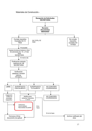 Materiales de Construcción.-


                                                   Recepción de Solicitudes
                                                        SECRETARIA




                                                              Revisión
                                                            documentos
                                                             ABOGADO



               Cumple requisitos                                                     No cumple
                Causales Art.14               Art.12,85 y 52                         requisitos
                                              RGS
                    RGS                                                             causales Art
                                                                                      14 RGS

                        Procesable
      Ingreso de área al sistema y libro
        de solicitudes Art. 10 y 13 del
                     RGS
                SECRETARIA
                        El mismo día

           Publicación extracto
             solicitud Art. 88
             SECRETARIA



              Verificación
           catastral y emisión
                informe
               TÉCNICO




LIBRE           SUPERPUESTO                SUPERPUESTO           NO COINCIDEN
                PARCIALMENTE                TOTALMENTE           COORDENADAS



Inspección
 notifica al                 Notifica para                       NO COINCIDEN
 municipio                subsanar requisitos                    COORDENADAS
respectivo                     o áreas


                     Verificación:
                     Centro poblado                 Si lo
                     Racionalidad de pedido         hace


                                                                  Si no lo hace

    Convoca a firma                                                               Archivo notificado del
  documento de aptitud                                                                    área



                                                                                                17
 