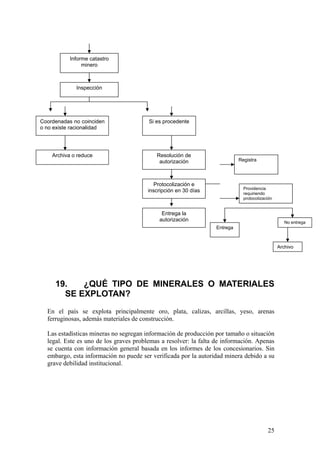 Informe catastro
                minero



             Inspección




Coordenadas no coinciden                Si es procedente
o no existe racionalidad




    Archiva o reduce                       Resolución de
                                            autorización                   Registra




                                           Protocolización e
                                                                             Providencia
                                        inscripción en 30 días               requiriendo
                                                                             protocolización


                                             Entrega la
                                            autorización                                          No entrega
                                                                 Entrega



                                                                                               Archivo




     19.   ¿QUÉ TIPO DE MINERALES O MATERIALES
       SE EXPLOTAN?
  En el país se explota principalmente oro, plata, calizas, arcillas, yeso, arenas
  ferruginosas, además materiales de construcción.

  Las estadísticas mineras no segregan información de producción por tamaño o situación
  legal. Este es uno de los graves problemas a resolver: la falta de información. Apenas
  se cuenta con información general basada en los informes de los concesionarios. Sin
  embargo, esta información no puede ser verificada por la autoridad minera debido a su
  grave debilidad institucional.




                                                                                         25
 