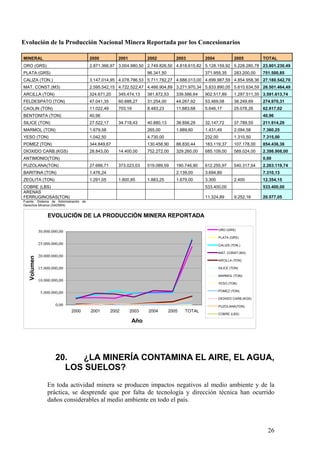 Evolución de la Producción Nacional Minera Reportada por los Concesionarios

MINERAL                                2000           2001          2002           2003         2004              2005         TOTAL
ORO (GRS)                              2.871.366,97 3.004.980,50 2.749.826,50 4.818.615,82 5.128.159,92 5.228.280,78 23.801.230,49
PLATA (GRS)                                                         96.341,50                   371.959,35        283.200,00   751.500,85
CALIZA (TON.)                          3.147.014,95 4.078.786,53 5.711.782,27 4.688.013,00 4.699.987,59 4.854.958,36 27.180.542,70
MAT. CONST.(M3)                        2.595.542,15 4.722.522,47 4.466.904,89 3.271.970,34 5.833.890,05 5.610.634,59 26.501.464,49
ARCILLA (TON)                          324.671,20     345.474,13    381.872,53     339.566,64   902.517,89        1.297.511,35 3.591.613,74
FELDESPATO (TON)                       47.041,35      60.688,27     31.254,00      44.267,92    53.469,08         38.249,69    274.970,31
CAOLIN (TON)                           11.022,49      703,19        8.483,23       11.883,68    5.646,17          25.078,26    62.817,02
BENTONITA (TON)                        40,96                                                                                   40,96
SILICE (TON)                           27.522,17      34.718,43     40.880,13      38.856,29    32.147,72         37.789,55    211.914,29
MARMOL (TON)                           1.679,58                     265,00         1.889,60     1.431,49          2.094,58     7.360,25
YESO (TON)                             1.042,50                     4.730,00                    232,00            1.310,50     7.315,00
POMEZ (TON)                            344.849,67                   130.458,90     88.830,44    183.119,37        107.178,00   854.436,38
DIOXIDO CARB.(KGS)                     28.843,00      14.400,00     752.272,00     329.260,00   685.109,00        589.024,00   2.398.908,00
ANTIMONIO(TON)                                                                                                                 0,00
PUZOLANA(TON)                          27.686,71      373.023,03    519.089,59     190.746,90   612.255,97        540.317,54   2.263.119,74
BARITINA (TON)                         1.476,24                                    2.139,00     3.694,89                       7.310,13
ZEOLITA (TON)                          1.291,05       1.800,85      1.883,25       1.679,00     3.300             2.400        12.354,15
COBRE (LBS)                                                                                     533.400,00                     533.400,00
ARENAS
FERRUGINOSAS(TON)                                                                               11.324,89         9.252,16     20.577,05
Fuente: Sistema de Administración de
Derechos Mineros (SADMIN)


                 EVOLUCIÓN DE LA PRODUCCIÓN MINERA REPORTADA

                                                                                                         ORO (GRS)
             30.000.000,00
                                                                                                         PLATA (GRS)

             25.000.000,00                                                                               CALIZA (TON.)

                                                                                                         MAT. CONST.(M3)
             20.000.000,00
   Volumen




                                                                                                         ARCILLA (TON)

             15.000.000,00                                                                               SILICE (TON)

                                                                                                         MARMOL (TON)
             10.000.000,00
                                                                                                         YESO (TON)

                                                                                                         POMEZ (TON)
              5.000.000,00
                                                                                                         DIOXIDO CARB.(KGS)

                      0,00                                                                               PUZOLANA(TON)
                             2000      2001        2002      2003   2004        2005   TOTAL
                                                                                                         COBRE (LBS)

                                                             Año




                     20.  ¿LA MINERÍA CONTAMINA EL AIRE, EL AGUA,
                       LOS SUELOS?
                 En toda actividad minera se producen impactos negativos al medio ambiente y de la
                 práctica, se desprende que por falta de tecnología y dirección técnica han ocurrido
                 daños considerables al medio ambiente en todo el país.



                                                                                                                                 26
 