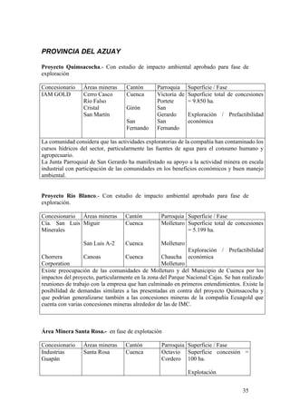 PROVINCIA DEL AZUAY

Proyecto Quimsacocha.- Con estudio de impacto ambiental aprobado para fase de
exploración

Concesionario    Áreas mineras     Cantón       Parroquia     Superficie / Fase
IAM GOLD         Cerro Casco       Cuenca       Victoria de   Superficie total de concesiones
                 Río Falso                      Portete       = 9.850 ha.
                 Cristal           Girón        San
                 San Martín                     Gerardo       Exploración / Prefactibilidad
                                   San          San           económica
                                   Fernando     Fernando

La comunidad considera que las actividades exploratorias de la compañía han contaminado los
cursos hídricos del sector, particularmente las fuentes de agua para el consumo humano y
agropecuario.
La Junta Parroquial de San Gerardo ha manifestado su apoyo a la actividad minera en escala
industrial con participación de las comunidades en los beneficios económicos y buen manejo
ambiental.


Proyecto Río Blanco.- Con estudio de impacto ambiental aprobado para fase de
exploración.

Concesionario Áreas mineras        Cantón         Parroquia Superficie / Fase
Cía. San Luis Miguir               Cuenca         Molleturo Superficie total de concesiones
Minerales                                                   = 5.199 ha.

                 San Luis A-2      Cuenca         Molleturo
                                                             Exploración / Prefactibilidad
Chorrera          Canoas           Cuenca          Chaucha económica
Corporation                                        Molleturo
Existe preocupación de las comunidades de Molleturo y del Municipio de Cuenca por los
impactos del proyecto, particularmente en la zona del Parque Nacional Cajas. Se han realizado
reuniones de trabajo con la empresa que han culminado en primeros entendimientos. Existe la
posibilidad de demandas similares a las presentadas en contra del proyecto Quimsacocha y
que podrían generalizarse también a las concesiones mineras de la compañía Ecuagold que
cuenta con varias concesiones mineras alrededor de las de IMC.



Área Minera Santa Rosa.- en fase de explotación

Concesionario    Áreas mineras     Cantón         Parroquia Superficie / Fase
Industrias       Santa Rosa        Cuenca         Octavio Superficie concesión =
Guapán                                            Cordero 100 ha.

                                                              Explotación


                                                                                    35
 