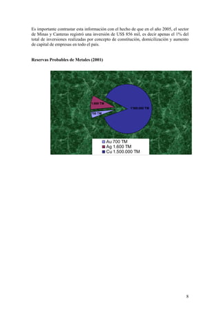 Es importante contrastar esta información con el hecho de que en el año 2005, el sector
de Minas y Canteras registró una inversión de US$ 856 mil, es decir apenas el 1% del
total de inversiones realizadas por concepto de constitución, domicilización y aumento
de capital de empresas en todo el país.


Reservas Probables de Metales (2001)




                                 1.600 TM
                                                      1'500.000 TM
                                 700 TM




                                            Au 700 TM
                                            Ag 1.600 TM
                                            Cu 1.500.000 TM




                                                                                     8
 