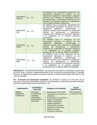 Página 54 de 93
Desempeño
Superior
4.6 - 5.0
Se entiende como la superación excelente de los
desempeños necesarios en relación con las
asignaturas obligatorias, fundamentales y optativas
teniendo como referente los estándares básicos,
las orientaciones y lineamientos expedidos por el
Ministerio de Educación Nacional y lo establecido
en el proyecto educativo institucional.
Desempeño
Alto
4.0 - 4.5
Se entiende como la superación sobresaliente de
los desempeños necesarios en relación con las
asignaturas obligatorias, fundamentales y
optativas, teniendo como referente los estándares
básicos, las orientaciones y lineamientos
expedidos por el Ministerio de Educación Nacional
y lo establecido en el proyecto educativo
institucional.
Desempeño
Básico
3.5 - 3.9
Se entiende como la superación de los
desempeños necesarios en relación con las
asignaturas obligatorias, fundamentales y
optativas, teniendo como referente los estándares
básicos, las orientaciones y lineamientos
expedidos por el Ministerio de Educación Nacional
y lo establecido en el proyecto educativo
institucional. (Art. 5. Decreto 1290 de 16-04-2009)
Desempeño
Bajo
1.0 - 3.4
Se entiende como la NO superación de los
desempeños necesarios en relación con las
asignaturas obligatorias, fundamentales y
optativas, teniendo como referente los estándares
básicos, las orientaciones y lineamientos
expedidos por el Ministerio de Educación Nacional
y lo establecido en el proyecto educativo
institucional. (Art. 5. Decreto 1290 de 16-04-2009)
ARTÍCULO 5º. VALORACION INTEGRAL: Una Educación de calidad es considerada cuando todos
los niños, niñas y jóvenes, independientemente de sus condiciones socioeconómicas y culturales,
alcanzan los objetivos propuestos en el sistema educativo y realizan aprendizajes útiles para su vida
y para la sociedad.
Por Evaluación del desempeño estudiantil: Se entiende el proceso en virtud del cual se
examinan y valoran los desempeños cognitivos, procedimentales y actitudinales del sujeto educable,
generando oportunidades para el mejoramiento, así:
COMPONENTE
CRITERIOS A
EVALUAR
POSIBLES ACTIVIDADES
VALOR
PORCENTUAL
SABER
CONOCER
COGNITIVO
Conceptos
Competencias
cognitivas:
interpretativa
argumentativa, y
propositiva
 Evaluaciones Tipo ICFES.
 Planteamiento y solución de
problemas.
 Interpretación de esquemas
 Mapas conceptuales.
 Tablas comparativas.
 Análisis estadístico.
 Comprensión de textos.
 Elaboración de Ensayos.
 Estudio de Casos.
 Concursos Temáticos.
40% del total de
la valoración final
 