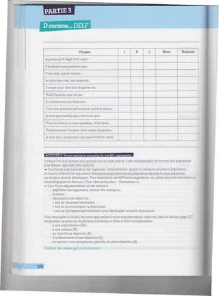 PARTIE 3
D comme... DELF •.:••••••-.••
tf//////////////////////M////W/«^^^^
Phrases
]e pense qu'il s'agit d'un sujet...
Il faudrait aussipréciser que...
C'est ainsi que je verrais...
Je crois que c'est une question...
Il serait peut-être bon de parler de...
Voilàl'opinion que j'ai de...
Il convient encore d'ajouter...
C'est une question particulière, aussije dirais...
Je suis persuadé(e) que c'est ainsi que...
Pour en revenir à notre question, il faudrait...
Voilà pourquoi j'ai peut-être raison de penser...
À mon avis, la réponse n'est pas évidente, mais...
I R C Nette Nuancée
I*
ACTIVITE 3 : Savoir exDrimer son point de vue (21 : argumenter
Lorsque l'on doit donner son opinion sur un sujet précis, il est indispensable de trouver des arguments
pour étayer, appuyer cette opinion.
-• Une bonne argumentation est organisée. Généralement, quand on présente plusieurs arguments,
on énonce d'abordles arguments les moins importants et on présente en dernier le plus important
car on peut ainsile développer. Pour introduire ces différents arguments, on utilise alorsles articulateurs
chronologiques du discours (Voir « Les petits plus - Grammaire »).
•+ Lors d'une argumentation, on est amené à :
- expliciter ses arguments, donner des exemples ;
- nuancer ;
- répondre à une objection :
• soit enl'écartant nettement,
• soit en la minimisant, la diminuant,
• soit en l'acceptant partiellement pour développer aussitôt sa position.
Pour vous aider à choisir les mots appropriés à votre argumentation, observez, dans le tableau page 127
les phrases ou amorces de phrases suivantes et dites si elles correspondent :
- à une explicitation (Ex) ;
- à une nuance (N) ;
- au rejet d'une objection (R) ;
- à la diminution d'une objection (D) ;
- ou encore àune acceptation partielle de cette objection (A).
Cochez les cases qui conviennent.
126
 