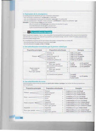 ////////«/////////«/////////////////TO^^
fa. Expression de la conséquence
La conséquence est introduite par une conjonction exprimant :
- soit une simple conséquence -» si bien que (+ l'indicatif)
- soit une conséquence, un but que Von souhaite -7 pour que (+ le subjonctif)
- soitune conséquence« résultat » d'une intensité -*si/tellement (+ adjectif ouadverbe) + que
Exemples : R a trop mangé, si bien qu'il est malade.
Elle m'a envoyé un SMS pourque nous allions la chercher à la gare.
Tu es si (tellement) adroite que tu réussis tout.'
fl pleuvait si (tellement)fort quej'étais trempée !
imiiiiiiiiiih VII La concordance des temps inmnimmmimnmmmiunimuHinimnmuummimmmmmmimnmmiimmimmmnwi:
Dans une phrase complexe, c'est-à-dire composée d'une proposition principale et (d'au moins) une proposition
subordonnée, sile temps du verbe de la proposition principale change, celui du verbe de la (des) proposition(s)
subordonnée(s) change aussi.
On considérera ici quatre cas de concordance des temps, correspondant au niveau Bl :
- les subordonnées introduites parle pronom relatif que ;
- les subordonnées de cause, de but, de temps.
a. Les subordonnées introduites par le pronom relatifque
Proposition principale
i. I C ù C U L ^ 1
Passé composé
Imparfait
Plu s-que-parfait
Proposition subordonnée
Présent (1) -»
Futur (2) ->
Passé composé (3) -»
Imparfait (4) -7
Subjonctif présent (5) -7
(1) Imparfait -7
Plus-que-parfait -7
(2) Conditionnel présent -7
(3) Imparfait -7
Plus-que-parfait -7
(4) Imparfait -7
(5) Conditionnel présent
Exemples
Il dit qu'elle part.
Il dit qu'elle partira.
Il dit qu'elle est partie.
Il dit qu'elle partait.
R veut qu'elle parte.
R a dit qu'elle partait.
Il disait qu'elle était partie.
R avait dit qu'elle partirait.
Ila voulu
Il voulait qu'elle parte.
R avait voulu
fa. Les subordonnées de cause
Les principales conjonctions de cause sontparce que, comme et puisque. Les verbes des deux propositions
sont àl'indicatif.
Proposition principale Proposition subordonnée Exemples
Présent
Futur
Passé composé
Imparfait
Plus-que-parfait
Présent -7
Passé composé -7
Imparfait -7
Présent -7
Futur -7
Présent -7
Imparfait -7
Passé composé -7
Plus-que-parfait -7
Imparfait -7
Imparfait -7
Plus-que-parfait -7
¡e sors parce que j'ai chaud.
}e sors parce que j'ai eu chaud.
Je sors parce que j'avais chaud.
Je sortirai parce que j'ai chaud.
Je sortirai parce que j'aurai chaud.
¡e suis sortie parce que j'ai chaud.
Je suis sortie parce que j'avais chaud.
Je suis sortie parce que j'ai eu chaud.
¡e suis sortie parce que j'avais eu chaud.
¡e sortais parce que j'avais chaud.
J'étais sortie parce que j'avais chaud.
J'étais sortie parce que j'avais eu chaud.
 