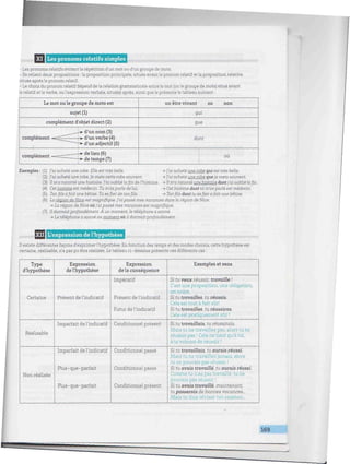XII Les pronoms relatifs simples
- Les pronoms relatifs évitent larépétition d'un mot ou d'un groupede mots.
- Es relient deux propositions : la proposition principale, située avantle pronom relatif etla proposition relative
située après le pronom relatif.
- Le choix dupronom relatif dépend de la relation grammaticale entre le mot (ou le groupe de mots) situé avant
le relatif etleverbe, oul'expression verbale, situé(e) après, ainsiquele présente le tableausuivant :
Le mot ouïe groupe de mots est
sujet (1)
complément d'objet direct (2)
^^^--*- d'un nom (3)
complément -^y_^ -> d'un verbe (4)
~7*- d'un adjectif (5)
,. _—-——*• delieu (6)complément «==rzrZ^~" , , v
'™e
*• de temps (7)
un être vivant ou non
qui
que
dont
où
Exemples : (1) ¡'ai acheté une robe. Elle est très belle. ->¡'ai acheté upe robe qui est très belle.
(2) ¡'ai acheté une robe. Je mets cette robe souvent. -» ¡'ai acheté une robe que je mets souvent,
(3) il m'a raconté une histoire.J'ai oublié lafin de l'histoire. -» il m'a raconté une histoire dontj'ai oublié lafin.
(4) Cethomme est médecin. Tu m'as parlé de lui. -» Cet homme dont tu m'asparlé est médecin.
(5) Tonfils afait une bêtise. Tu esfier de tonfils. -» Tonfils donttu esfierafait une bêtise.
(6) La région deNice estmagni/ique. ¡'aipassé mes vacances dans la région de Nice.
-» La région de Nice oùj'ai passémes vacances estmagnifique.
(7) il dormaitprofondément. À un moment, le téléphone a sonné.
-> Le téléphone a sonné au moment où ildormaitprofondément.
XIII L'expression de l'hypothèse
E existe différentes façons d'exprimerl'hypothèse. En fonction des tempset des modes choisis, cette hypothèse est
certaine, réalisable, n'a paspu être réalisée. Letableauci-dessousprésente ces différents cas :
Type
d'hypothèse
Certaine
Réalisable
Non réalisée
Expression
del'hypothèse
Présent de l'indicatif
Imparfait de l'indicatif
Imparfait del'indicatif
Plus-que-parfait
Plus-que-parfait
Expression
dela conséquence
Impératif
Présent de Vindicatif
Futur de l'indicatif
Conditionnel présent
Conditionnelpassé
Conditionnel passé
Conditionnel présent
Exemples et sens
Si tu veux réussir, travaille !
C'est une proposition, une obligation,
un ordre.
Si tu travailles, tu réussis.
Cela est tout à fait :
Si tu travailles, tu réussiras.
Cela estpratiquement sûr !
Si tu travaillais, tu réussirais.
Mais tu ne travaillespas, alors tu ne
réussis pas ! Cela ne tient qu'àtoi,
àta volonté de réussir !
Si tu travaillais, tu aurais réussi.
Mais tu ne travailles jamais, alors
tu ne pouvais pas réussir !
Si tu avais travaillé, tu aurais réussi.
Comme tu n'as pas travaillé, tu ne
pouvais pas réus;. :
Si tu avais travaillé, maintenant,
tu passerais de bonnes vacances...
Mais tu dois réviser ton examen...
169
J
 