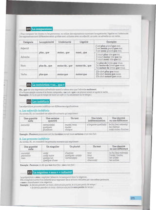 XVII La comparaison mimmHnimmimmimmnmmmumnniummmmummimnmuimimiunmmimnnmuiminmimmmmiimn
- Pour comparer les choses ou les personnes, onutilise des expressions montrant lasupériorité, l'égalité oul'infériorité.
Ces expressions sont différentes selon qu'elles sont utilisées avec un adjectif, un nom, un adverbe ou un verbe.
Catégorie
Adjectif
Adverbe
Nom
Verbe
La supériorité
plus... que
plus de... que
plus que
L'infériorité
moins... que
moins de... que
moins que
L'égalité
aussi... que
autant de... que
autant que
Exemples
II est plus grand que moi.
Il est moins grand que moi.
Il est aussi grand que moi.
il court plus vite que toi. i
71 court moins vite que toi.
Il court aussi vite que toi.
J'ai plus de livres que vous.
J'ai moins de livres que vous.
J'ai autant de livres que vous.
Elle dortplus que nous.
Elle dort moins que nous.
Elle dort autant que nous.
Hiiniiiiiiiii
XVIII La restriction « ne... que » munnHmummmmimmnmmummmmmnmmnmmmmmmimniunmmimnmmmimmimnii
Ne... que estune expression adverbiale ayantle même sens que l'adverbe seulement.
Àlaforme simplecomme àla forme composée, « ne » et « que » se placent avantet aprèsle verbe.
Exemples : Il n'a eu que le temps de boire un café. (= il a seulement eule temps.)
Les indéfinistmiiimim:tiltil |j|2fjiüm¿j¿muimnnummmmmunnnmimnnmmmummmmmnmmimímmiimnnmimimnmmmnmnmmniwmnmiimHimnmi
Les adjectifs et pronoms indéfinis ont différentes significations.
a. Les adjectifs indéfinis
Au niveau Bl, on considèreles adjectifs suivants qui expriment :
Une quantité
nulle
aucunfe)
Une certaine
quantité
certainfejfs)
quelques
plusieurs
Un tout
touffe), tous,
toutes
chaque
Une totale Une identité
indétermination 1 ou une différence
n'importe quel(le)(s) le (la) (les) mêmefs)
les mêmes
unfe) autre, d'autres
Exemple : Plusieurspersonnes ontfait le même travail mais certaines n'ont rienfait.
b. Lespronoms indéfinis
Au niveau Bl, on considère les pronoms suivants qui expriment :
Une quantité
nulle
aucun(e)
personne
rien
Un singulier
unfe)
unfe) autre
quelqu'un
quelque chose
Un pluriel
d'autres
quelques-unfejs
certainfejfs)
Un tout
tout
tous
toutes
chacunfe)
Une identité
ou une différence
le (la) (les) mêmefs)
l'unfe), l'autre,
les unfejs
¡es outres
Exemple : Personne n'a dit que tout était fini :rienn'estfait !
iinmumiii
XIXI La négation « sans » + infinitif nmnmmummimHnwmummmmntmiiimmmwinmmumnnnmmwmmmnnm
La préposition « sans » exprimel'absence, le manque et doncla négation.
Elle s'emploie suivie d'un infinitif pour exprimer deux actions réalisées par une même personne,
« sans » introduisant une négation.
Exemple : Je devoisprendre un train, alorsje suis partie, je n'ai pas perdu de temps.'
-» Je devaisprendre un train, alors je suis partie sans perdre de temps !
171
I
 