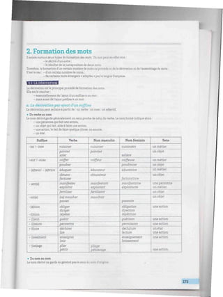 mmmwmimmimiiiimiiimmiinmmiiiiiiiiimiiiiiiimimwmmimwiiwui;::- •imiiiimii
2. Formation des mots
h existe surtout deuxtypes de formation des mots. Un motpeuten effet être :
- le dérivé d'un autre ;
- lerésultat dela juxtaposition de deux mots.
Toutefois,laformation d'un certain nombre de mots ne procède nideladérivation ni del'assemblage de mots :
C'estle cas : - d'un certain nombre de noms ;
- de certains mots étrangers « adoptés » par lalangue française.
2.1 LA DERIVATION
La dérivation estle principalprocédé de formation des mots.
Elle estle résultat:
- essentiellement de l'ajout d'un suffixe à un mot ;
- mais aussi de l'ajout préfixe à un mot.
a. La dérivation par ajout d'un suffixe
La dérivation peut se faire à partir de : un verbe : un nom ; un adjectif.
» Du verbe au nom
Le nom dérivé garde généralement un sens proche de celui du verbe. Le nom formé indique alors :
- une personne qui fait une action,
- un objet qui fait, aide à faire une action,
- une action, le fait de faire quelque chose, ou encore,
- un état.
Suffixe
-ier/-ière
-eur/-euse
- (a)teur/ - (ajtrice
- antfe)
-oir(e)
-(a)tion
-(i)tion
- (i)son
- (i)ssion
- (t)ure
- (isse)ment
- (iss)age
Verbe
cuisiner
poivrer
saler
coijper
poudrer
éduquer
obturer
facturer
manifester
exploiter
fertiliser
(se) moucher
passer
obliger
diriger
répéter
guérir
permettre
déchirer
lire
enseigner
lotir
plier
pétrir
Nom masculin
cuisinier
poivrier
coiffeur
éducateur
obturateur
manifestant
exploitant
fertilisant
mouchoir
pliage
pétrissage
Nom féminin
cuisinière
salière
coiffeuse
poudreuse
éducatrice
facturatrice
manifestante
exploitante
passoire
obligation
direction
répétition
guérison
permission
déchirure
lecture
enseignement
lotissement
Sens
un métier
un objet
un métier
un objet
un métier
un objet
une personne
un métier
un objet
un objet
une action
une action
une action
un état
une action
une action
une action
* Du nom au nom
Le nom dérivé ne garde engénéralpas le sens du nom d'origine.
173
 