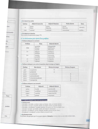 nena
essionnelle
taoo
mu
lUtif
- : : í :
• DeVadjectif auverbe
Suffixe
-ir
-iser
Adjectif masculin
jaune
blanc
normal
Adjectif féminin
jaune
blanche
normale
Verbe dérivé
jaunir
blanchir
normaliser
Sens
devenir...
rendre...
* DeVadjectif àl'adverbe
Voir ce point de grammaire (page 170)
b. la dérivation par ajout d'un préfixe
• Préfixes indiquantle contraire
Préfixe
dé(s)
in-
im-
ir-
a-
Nom
agréable
illusion
monter
élégant
faisable
meuble
possible
régulier
typique
Adjectif dérivé
désagréable
désillusion
démonter
inélégant
infaisable
immeuble
impassible
irrégulier
atypique
* Préfixes indiquantune notion de positiondansletemps oul'espace
Préfixe
pré-
post-
entre-
extra-
intra-
trans-
itât dérivé
unpréavis
postposer
un entracte
extraordinaire
intraveineux(eusej
transporter
Notion de temps
X
X
Notion d'espace
X
X
X
X
» Préfixes indiquantune intensité
Préfixe
extra-
hyper-
super-
sur-
Adjectif
lucide
actif(ive)
marché
passer
Adjectif dérivé
extralucide
hyperactif(ive)
supermarché
surpasser
2.2 MOTS FORMES PARlUXTAPOSITlON
• de deux mots
- Unverbe + un verbe : un/aire-valoir, un laisser-aller, un laissez-passer ;
- Unverbe + un nom : unporte-piume, un coupe-circuit, un passe-temps ;
- Unverbe + un adverbe : unpasse-partout, un monte-en-l'air, un risque-tout ;
- Unnom+ un nom: untimbre-poste, une voiture-restaurant;
- Unnom + un adjectif : un bal-masqué, unefête-foraine, dufer-blanc :
- Un adjectif + un adjectif : un bon vivant, un sourdmuet
• deplusieurs mots
Ils forment desgroupes que l'on ne peut séparer. Exemples : lemoi : mot unmot clef, un bonàrien...
 