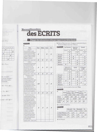 7.b,c
-
X
3
X
4
X
5 6
X
X
6.b-7.a,c
'«///// («»»//»/
LM - 4.1900 -
ets, Pompier -
eille, ferroviaire -
-Vintimille
-6.F-7.V-8.F-
c - 7. c - 8. a
-6.NSP-7.V
5.NSP-7.F-8.V
dtesECRITS
I I Dégager des informations utiles par rapport à une tâche donnée
a)
Films
«Zara/a»
Sous un baobab, un vieil
homme raconte unehistoire ;
celle de l'amitié entre Maki
10 ans, etZoiafa, unegirafe
orpheline, cadeau duPacha
d'Egypte à CharlesX
Horaire: llhOO Durée: lhl8
«Félins»
Dans lesplainesduSerengeti
en Tanzanie, les/élinssont
rois, la savane estleur
domaine etla nourriture
abonde. Mais, quandles
adultespartent à h chasse,
lespetits sonten danger-
Horaire: 10h4S Durée: lh30
«Voyage au centre
de la Terre »
Cettenouvelleaventure
commencequandSean reçoit
unsignaldedétressecodé
enprovenancedune île
mystérieusequine figure
sur aucunecarte, une ile qui
recèle des/ormes de vie
étrange, des montagnesd'or,
desvolcansmeurtriersetbien
plusdun secret stupéfiant.
Horaire: 10h45 Durée: lh33
«Le chevalde guerre»
L'amitiéexceptionnellequi
unitunjeunehomme, Albert.
etle cheval qu'il a dressé,
Jœy.Séparésaudébut de
la Premièreguerremondiale,
¡histoiresuitl'extraordinaire
péripledu cheval alors que,
deson côté,Albertva tout
fairepourle retrouver.
Joey, animal hors du
commun, vachangerla
viede tousceux dontil
croiseralaroute .-soldats
de la cavalerie britannique,
combattants allemands, et
même un/ermier/rançais
etsa petite-fille...
Horaire:10h20 Durée:2h26
Marc
X
X
X
X
XX
X
X
Hélène
X
X
X
X
X
Annie
X
X
X
X
X
X
X
Paul
X
X
X
X
X
X
X
b) MarcetPaulvontvoir«VoyageaucentredelaTerre»
Annie et Hélène vont voir « Félins ».
NMÍMM*!
Arnaud
Magali
Samuel
Agnès
Marco
Romano
Les Choristes
Convient
X
Ne
convw
pas
X
X
X
X
X
Inspecteur
Barnaby
Convient
X
X
Ne
convient
cas
X
X
X
X
Football
Convient
X
Ne
convient
pas
X
X
X
X
X
Arnaud
Magali
Samuel
Agnès
Marco
Romano
Style isit, le
stylec'estlavie
Convient
X
Ne
conven:
pas
X
X
X
X
X
Capital
Convient
X
Ne
Bonvsent
pas
X
X
X
X
X
Le Diamant
du Nil
Convient
X
X
Ne
rament
pas
X
X
X
X
Arriveront-ils à se mettre d'accord? Non.
a)
Midland
La Fontaine
LaTablede
Marlene
Situation
L
X
X
:•;:?
X
Choix
Entrées
C
X
X
X
NCF
Choix
Plats
C
X
X
NC?
X
Fromages
.
X
X
X
:;:?
Choix
Desserts
L
X
X
NCP
X
Prix
X
X
NCP
X
b) La Table de Marlene.
a)
Le Chalet dTléonore
Couleurs Bois &Spa
CalMiquel
Cadre calme
C
X
X
X
NCP
Skier
C
X
X
X
NCP
Eauxchaudes
C
X
X
NCP
X
Prix
c
X
X
NC?
X
b) Cal Miquel.
 