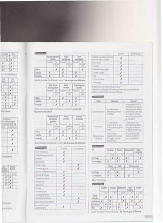 X
A
A
A
Prix
C
A
A
A
A
:;:.-
aieMultimédia»).
.-:•:
:;;;::
«
<
A
A
A
A
A
iPod
touch
C
A
A
A
A
NCP
A
A
A
Pod nano.
Stuttgart-
aint-Nazaire par
incy (Itinéraire lb)
Neconvientpas
A
A
A
A
A
. itinéraire
Sans
r
:::
A
A
A
Résultats
durables
C
A
A
A
A
NCP
:ges
cgoté
EWîPïîîffl
Klaus
Isabelle
Rachida
Verrines fraîcheur
au thon
Convient
A
A
Ne
convias
pas
A
Soupe
aux chicons
Convient
A
A
A
Ne
tarant
pas
Tarte
auxtomates
Convient
A
A
Ne
:cr.v:=r.;
pas
A
Quelle entrée choisissez-vous? La soupe aux chicons.
Klaus
Isabelle
Rachida
Côtesde porc
saucepiquante
Convient
A
Ne
pas
A
A
Poulet
marengo
tarient
A
A
Ne
OTTOtS
pas
A
Tian delégumes
dusoleil
ûr.ne:::
A
A
A
Ne
convient
pas
Quel plat principal choisissez-vous? Le tian de
légumes du soleil.
Klaus
Isabelle
Rachida
Pommesau four
àlageléede
groseilles
Convient
A
A
Ne
convrent
pas
A
Poires
aucassis
Convient
A
A
Ne
aiment
pas
A
Douceur
defaisselle
Convient
A
x
A
Ne
convient
pas
Quel dessert choisissez-vous? La douceur de faisselle.
r,i«»tiv<*n
Sous-vêtements
Chaussures pour le soir
Pantalon
Chaussettes
Pinces à linge
Une veste polaire
Maillots en textile respirant
Trousse de te.
Trousse de ce;
ments
Mouchoirs
Foulard
Appareil photo
Cintres gonflables
Serviettes de toilette
Des bottes en caoutchouc
Un couteau suisse
multifonctions
Convient
A
A
A
A
A
A
A
A
A
A
A
A
A |
Ne convientpas
A
A
A
* _
1
Assiettes, gobelets, couverts
pour les pique-niques
Bloc-notes
Pyjamas
Chaussons de voyage
Trousse à outils
Pulls
Cartes routières
Chemisiers
tanin!
A
A
A
A
A
A
A
A
Neconvientpas
Quels sont les objets superflus?
Les pinces àlinge, la veste polaire,les serviettes de
toilette,lesbottes en caoutchouc.
Titre
L'armée furieuse
No et moi
Demain j'aurai
vingt ans
Résumé
Le commissaire
Adamsberg devrait
se méfier...
Lou Bertignac a
13 ans, un 91 de 160
et des questions plein
la tête.
Pointe-Noire,
capitale économique
du Congo, dans les
années 1970.
Extrait
Adamsbergréunit la
totalité de son équipe
dans la grande salle de
conférences, dite salle
du chapitre, selon la
dénomination érudite
deDanglard.
Lucas m'écrit des
petits mots en classe,
il les plie en deux et
les glisse devant moi.
Mon père refouille
dans sa mallette et
sort une cassette.
WHWHíd
a)
La Plage
Le Poséidon
Situation
C
A
NCP
A
Piscine
C
A
A
NCP
Restaurant
C
A
A
NCP
PI
àem
C
A
sts
>orter
NCP
A
La Plage
LePoséidon
Volley
L
A
A
NCf
Wifi
C
A
A
NCP
Tarifs location
C
A
NCP
A
b) Le Poséidon.
tivm'in=tU
Viande
Hanche
fraîcheur
Vin fruité
Prix
Sancerre
C
A
NCP
A
1 A
Pinot gris
g
A
A
A
NCP
Montbazillac
C
A
NCP
A
A
Al Al Al
Côtes
duRhône
C
A
NCP
A
A
Brouilly
C
A
A
NCP
A
AI 1 A
Quel vin allez-vous choisir ? Le Pinot gris d'Alsace.
 