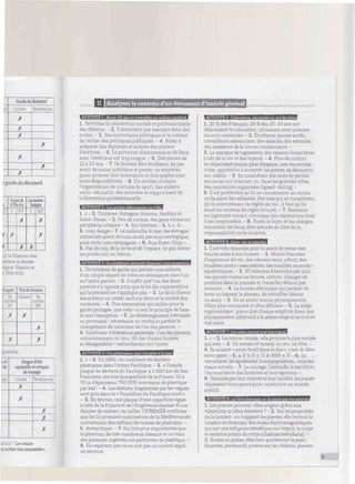 1
Guide du Routard
ÙOTient
X
X
X
X
X
li'ecan'íier.itü
X
X
mimiuuim
II I Analyser le contenu d'un document d'intérêt général iwiiwiiiiiiiiiiiiimi,
; guide du Routard.
1
<
K
le parcde
lalete d'or
;
X
NCP
X
X
Lesmusées
Gedagne
C
X
NCP
X
X
nt la Maison des
îlemusée
lagne. Nanou et
a Tête d'Or.
::-::e:
X
X
Prix delivraison
Ment
X
Ne
Ment
pas
X
X
ñ
' '--
Stages d'été
aquarelle et croquis
de voyage
Convient
X
X
Neconvie
X
x
X
Le cours
is notrevie courante».
ACTIVITE 1 ; Avoir 20 ans et travailler en milieu carcéral
1. Favoriserla réinsertion sociale et professionnelle
des détenus. - 2. Il intervient par exemple dans des
écoles. - 3. Ses convictions politiques et le constat
de l'échec des politiques publiques. - 4. Aider à
préparer des diplômes et animer des ateliers
d'écriture. - 5. La privation d'autonomie et deliens
avec l'extérieur est troplongue. - 6. Des jeunes de
21 à 24 ans. - 7. Us doivent être étudiants, ne pas
avoir de casier judiciaire et passer un entretien
(pour prouver leur motivation et dire quelles sont
leurs disponibilités). - 8. Du soutien scolaire,
l'organisation de tournois de sport, des ateliers
socio-éducatifs, des activités se rapprochant de
la formation professionnelle.
ACTIVITE 2 : Les Boules débarauent en ville
1. c - 2. Toulouse, Aubagne, Amiens, Herblay et
Saint-Denis. - 3. Peu de ruraux, des gens vivant en
périphérie urbaine - 4. Sur Internet - 5. b, c, d -
6. cosy, design - 7. La malbouffe, le rejet des élevages
industriels (avoir de bons œufs), par souci écologique,
pour avoir une compagnie. - 8. Aux États-Unis -
9. Pas de coq, de la terre et de l'espace, ne pas élever
les poules sur un balcon.
ACTIVITE 3 : La résidence alternée demeure une exception
1. Un système de garde qui permet aux enfants
d'un couple séparé de vivre en alternance chez l'un
ou l'autre parent. - 2. Il suffit que l'un des deux
parents s'y opposepourquelaloi (de coparentalité
qui la permet) ne s'applique pas. - 3. Le droit d'avoir
ses enfants un week-end sur deux et la moitié des
vacances. - 4. Une association qui milite pourla
garde partagée, que celle-ci soit le principe de base
et nonl'exception. - 5. Le déménagement (véritable
ou provoqué / nécessaire ou voulu) et parfois le
changement de caractère de l'un des parents. -
6. Syndrome d'aliénation parentale ; l'un des parents,
volontairement ou non, dit des choses fausses
et désagréables / malveillantes surl'autre.
ACTIVITE 4 : Ces plastiaues due l'on ieite à la mer
1. c - 2. En 1992, un continent de déchets
plastiques dans l'océan Pacifique. - 3. « Grande
plaque de déchets du Pacifique, à 1000 km de San
Francisco, six fois la superficie de la France, 10 à
30 m d'épaisseur, 750 000 morceaux de plastique
par km2
. - 4. Les déchets, fragmentés par les vagues
sont pris dans le « Tourbillon du Pacifique nord ».
- 5. En février, une plaque d'une superficie égale
à celle de la France et del'Angleterre épaisse d'une
dizaine de mètres ; en juillet, ITFREMER confirme
queles 15 premiers centimètres de la Méditerranée
contiennent des milliers de tonnes de plastique. -
6. Antarctique. - 7. Six fois plus importantes que
le plancton, de très nombreux oiseaux et un tiers
des poissons ingèrent ces particules de plastique. -
8. En espérant que ce ne soit pas un nouvel appel
au secours.
ACTIVITE 5 : Colocalion, nécessité ou art de vivre
L 20 % des Français, 28 % des 25-34ans ont
déjà essayé la colocation ; plusieurs sites Internet
lui sont consacrés. - 2. Étudiants, jeunes actifs,
travailleurs saisonniers, des salariés, des retraités,
des amateurs de la vie en communauté. -
3. Le manque de logements, des raisons financières
(coût de la vie et des loyers). - 4. Plus de confort
en dépensant moins, plus d'espace, une vie sociale
riche, apprendre à accepter les autres, se découvrir
soi-même. - 5. En consultant des sites de petites
annonces sur Internet, ou, dans les grandes villes,
des rencontres organisées (speed-dating) -
6. n est préférable qu'ils se connaissent, au moins
qu'ils aient des affinités, des vies qui se complètent,
qu'ils conviennent de règles de vie ; il faut qu'ils
aientles moyens de réglerle loyer. - 7. Remettre
unlogement correct, s'occuper des réparations dont
il est responsable. - 8. Payerle loyer et les charges,
entretenir les lieux, être assurés au titre de la
responsabilité civilelocative.
ACTIVITE 6 : Leve-toi et marche
1. Il est très mauvais pour la santé de rester des
heures assis à sonbureau. - 2. Moins d'années
d'espérance de vie, descancers (sein, côlon), des
troubles cardio-vasculaires, des troubles musculo-
squelettiques. - 3. 30 minutes d'exercice par jour,
des pauses toutes les heures, s'étirer, changer de
position dans la journée et travailler debout par
moment. - 4. Lebureau électrique quipermet de
lever ou baisser le plateau, de travailler debout
ou assis. - 5. De se sentir mieux physiquement,
d'être plus concentré et plus efficace. - 6. Le siège
ergonomique ; parce que chaque employé (bien que
physiquement différent) a le même siège etse trouve
mal assis.
ACTIVITE 7: Les ados louent a se taire peur
1. c - 2. La contre-utopie ; elle propose le pire monde
quisoit. - 3. Un roman (4tomes), un jeu, un film. -
4. Ils aiment «avoir froid dansle dos», c'est-à-dire
avoir peur. - 5. a. F, b. F, c. V, d. NSP, e. V - 6. Le
terrorisme, les épidémies, la surpopulation... tous les
maux actuels. - 7. Le courage, l'entraide, le sacrifice ;
l'inconscience des hommes et leur égoïsme. -
8. Valorisés parleurvolonté etleurlucidité,les jeunes
dépassent leurs peurs pour construire un monde
positif.
ACTIVITE 8 : La tithotheraoïe ou la santé Dar les Bienes
1. Les pierres peuvent-elles soigner grâce aux
vibrations qu'elles émettent ? - 2. Surles propriétés
de lalumière : en frappant les pierres, elle renvoie la
lumière en émettant des ondes électromagnétiques
qui ont une influence bénéfique surl'esprit, le corps
et certains points du corps (chakras/méridiens). -
3. Brutes ou polies, elles sont portées surla peau
(bracelet, pendentif), posées sur les chakras, placées
 