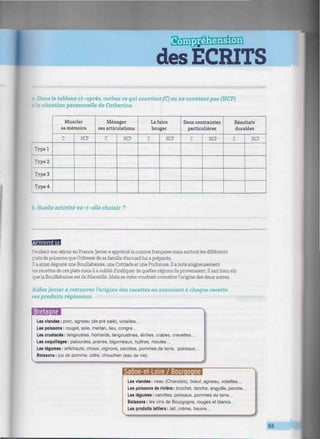 des ECRITS
a Dans le tableau ci-après, cochez ce gui convient (C) ou ne convient pas (NCP)
situation personneiie de Catherine.
Typel
Type 2
Type 3
Type 4
Museler
sa mémoire
C NCP
Ménager
ses articulations
C NCP
La faire
bouger
C NC?
Sans contraintes
particulières
C NCP
Résultats
durables
C NCP
b. QueZZe activité va-t-elle choisir ?
HBflBffl
Pendantson séjour en France, Javiera appréciéla cuisine française mais surtoutles différents
plats de poissons quel'hôtesse de sa famille d'accueillui a préparés.
H a ainsi dégusté une Bouillabaisse, une Cotriade et une Pochouse. Il a noté soigneusement
les recettes de ces plats mais il a oublié d'indiquer de quelles régions ils provenaient. Il sait bien sûr
que la Bouillabaisse est de Marseille. Mais sa mère voudrait connaîtrel'origine des deux autres.
Aidez Javier à retrouver l'origine des recettes en associant à chaque recette
ses produits régionaux.
Bretaqne
Les viandes: porc, agneau (de pré salé), volailles...
Les poissons: rouget, sole, merlan, lieu, congre...
Les crustacés: langoustes, homards, langoustines, étrilles, crabes, crevettes...
Les coquillages : palourdes, praires, bigorneaux, huîtres, moules...
Les légumes: artichauts, choux, oignons, carottes, pommes de terre, poireaux...
Boissons : jus de pomme, cidre, chouchen (eau de vie).
^ ™ ~
——-"
Saône-et-Loire / Bourqoqne
Les viandes: veau (Charoláis), bœuf, agneau, volailles...
Les poissons de rivière: brochet, tanche, anguille, perche.
Les légumes : carottes, poireaux, pommes de terre...
Boissons: les vins de Bourgogne, rouges et blancs...
Les produits laitiers: lait, crème, beurre...
55
 