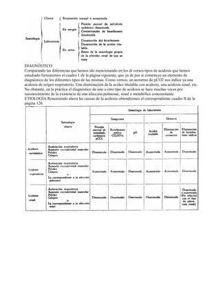 DIAGNÓSTICO 
Comparando las diferencias que hemos ido mencionando en los di versos tipos de acidosis que hemos 
estudiado formaremos el cuadro 1 de la página siguiente, que ya de por sí constituye un elemento de 
diagnóstico de los diferentes tipos de las mismas. Como vemos, un aumento de pCO2 nos indica ya una 
acidosis de origen respiratorio. Una disminución de la acidez titulable con acidosis, una acidosis renal, etc. 
No obstante, en la práctica el diagnóstico de uno u otro tipo de acidosis se hace muchas veces por 
reconocimiento de la existencia de una afección pulmonar, renal o metabólica concomitante. 
ETIOLOGÍA Resumiendo ahora las causas de la acidosis obtendremos el correspondiente cuadro II de la 
página 126. 
 