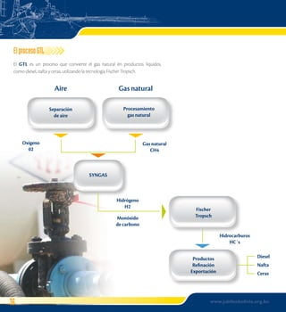 El proceso GTL 
El GTL es un proceso que convierte el gas natural en productos líquidos, 
como diesel, nafta y ceras, utilizando la tecnología Fischer Tropsch. 
Aire Gas natural 
Separación 
de aire 
Procesamiento 
gas natural 
Oxígeno 
02 
SYNGAS 
Gas natural 
CH4 
Hidrógeno 
H2 
Monóxido 
de carbono 
Fischer 
Tropsch 
Productos 
Refinación 
Exportación 
Hidrocarburos 
HC´s 
Diesel 
Nafta 
Ceras 
36 www.jubileobolivia.org.bo 
 