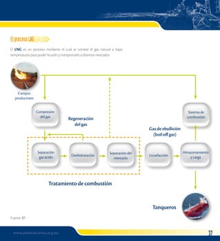 El proceso LNG 
El LNG es un proceso mediante el cual se somete el gas natural a bajas 
temperaturas para poder licuarlo y transportarlo a distintos mercados. 
Campos 
productores 
Fuente: BP 
Compresión 
del gas 
Regeneración combustión 
Gas de ebullición 
(boil off gas) 
Licuefacción 
Tanqueros 
del gas 
Separación 
gas ácido Deshidratación Separación del 
Tratamiento de combustión 
mercurio 
Sistema de 
Almacenamiento 
y carga 
www.jubileobolivia.org.bo 37 
 