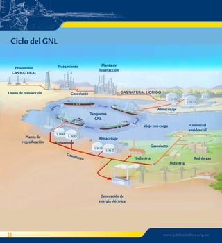 Ciclo del GNL 
Producción 
GAS NATURAL 
Líneas de recolección 
Tratamiento Planta de 
licuefacción 
Gasoducto GAS NATURAL LÍQUIDO 
Almacenaje 
Tanqueros 
GNL 
Planta de 
regasificación Almacenaje 
Gasoducto 
Viaje con carga 
Almacenaje 
Comercial 
residencial 
Gasoducto 
Industria 
Generación de 
energía eléctrica 
Industria 
Red de gas 
38 www.jubileobolivia.org.bo 
 