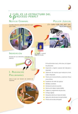 15
¿CUÁL ES LA ESTRUCTURA DEL
PROCESO PENAL?
El Fiscal formula al Juez, entre otras, las siguien-
tes peticiones:
Inspección y registro corporal del indiciado e
imputado
Obtención de muestras que involucren al indi-
ciado e imputado
Práctica de reconocimiento y exámenes físicos
a las víctimas
Expedición de orden de captura
Medidas cautelares
Declaración persona ausente
Destrucción objeto material delito
Vigilancia y seguimiento de personas
Entrega vigilada
Búsqueda selectiva en bases de datos
Aplicación del principio de oportunidad
Práctica de prueba anticipada
NOTICIA CRIMINAL
Querella, denuncia, petición especial o cual-
quier medio
CTI – DIJÍN / SIJÍN, DAS, INST. NAL.
MEDICINA LEGAL
POLICÍA JUDICIAL
I. AUDIENCIAS
PRELIMINARES
Ante el Juez con función de Control de
Garantías
La Noticia Criminal
llega a la Fiscalía
INDAGACIÓN
Recolección de elementos materiales pro-
batorios.
 